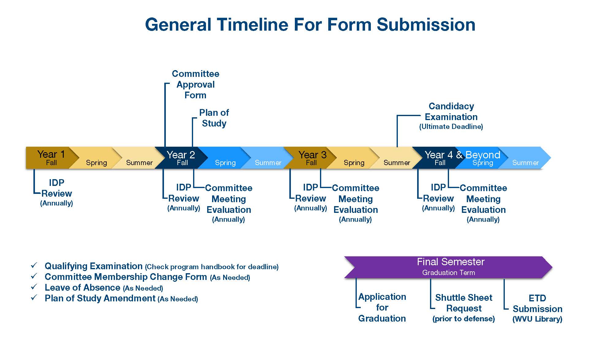 timeline for form submission